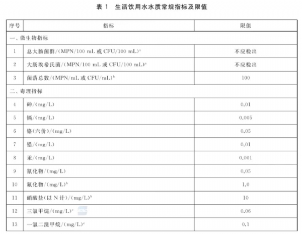 生活飲用水標(biāo)準(zhǔn)
